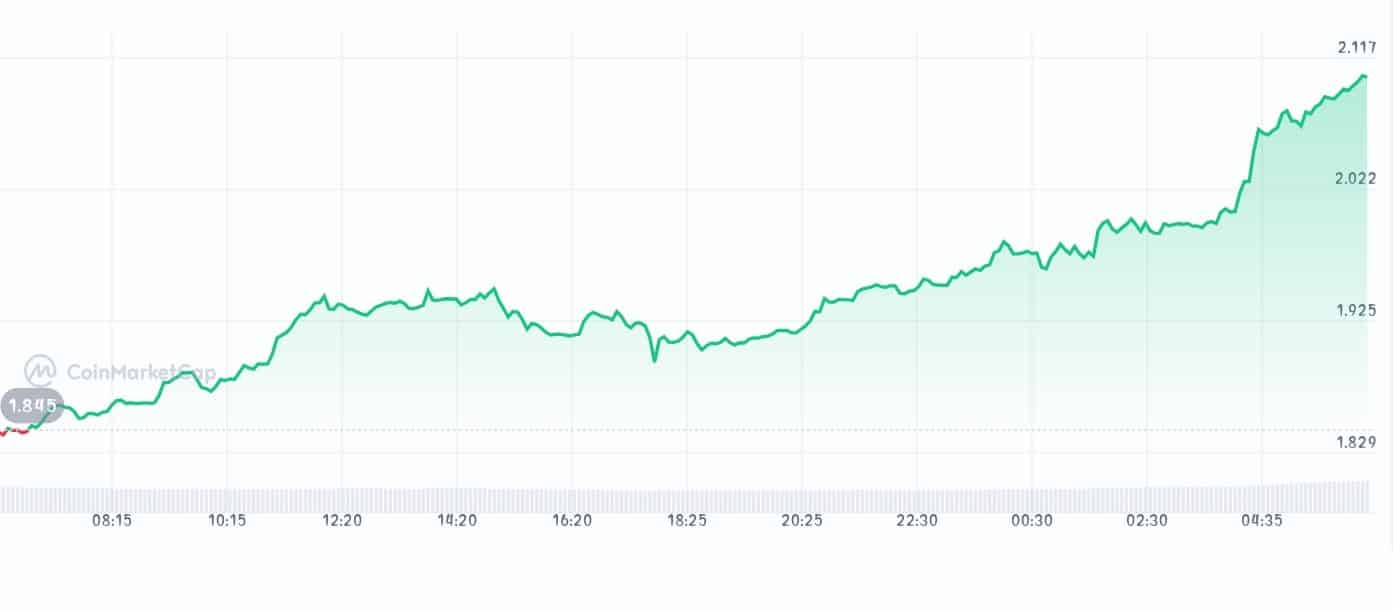 Morpho price chart