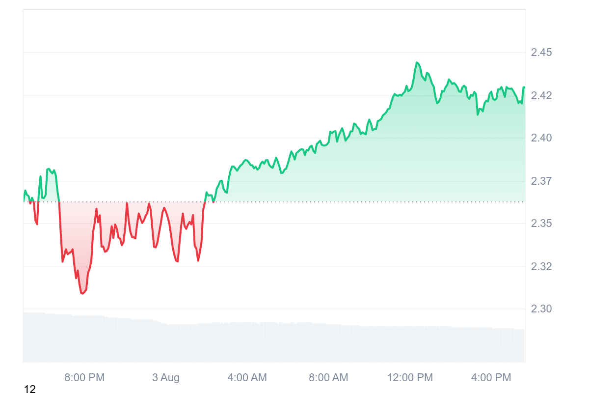 NEAR Price Chart