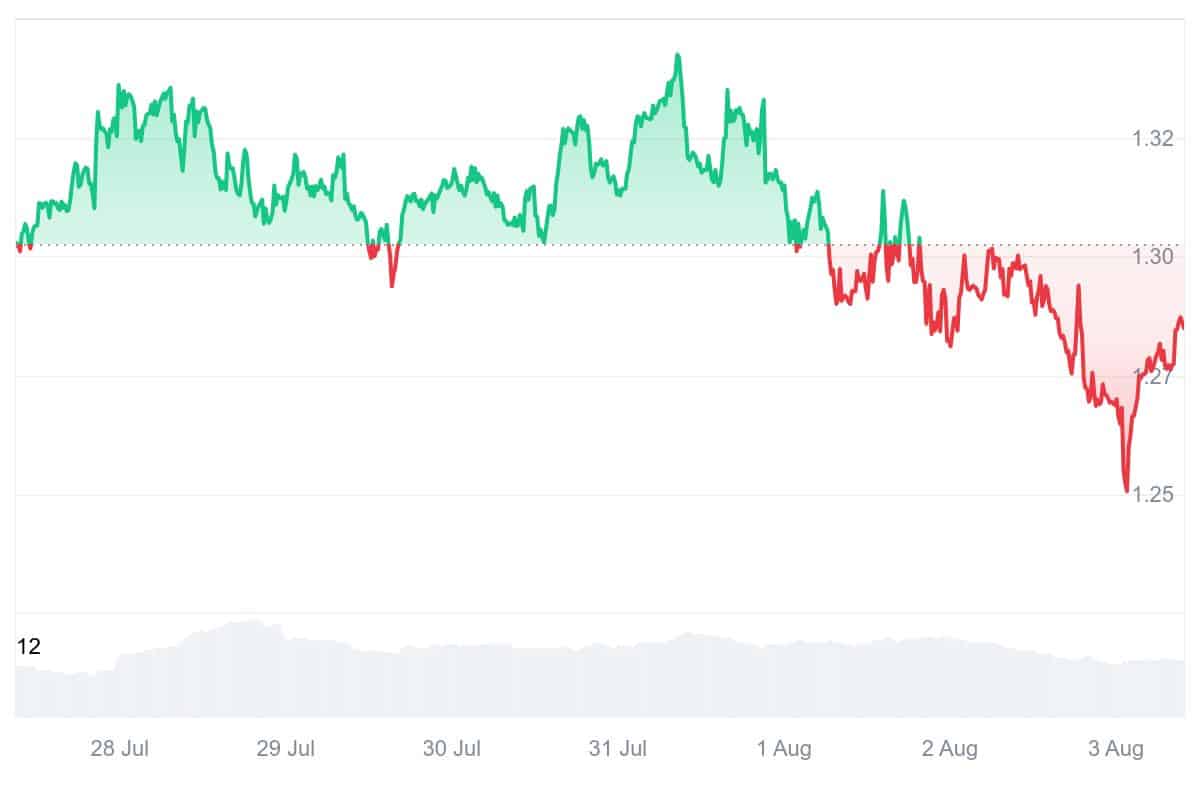 NEXO Price Chart
