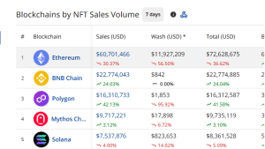 NFT sales volume by chains in the past seven days
