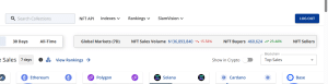 NFT Gross sales Fall 15% To +6M In The Previous 7 Days – CryptoSlam