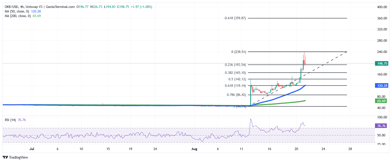 OKB/USD Chart Analysis Source: GeckoTerminal