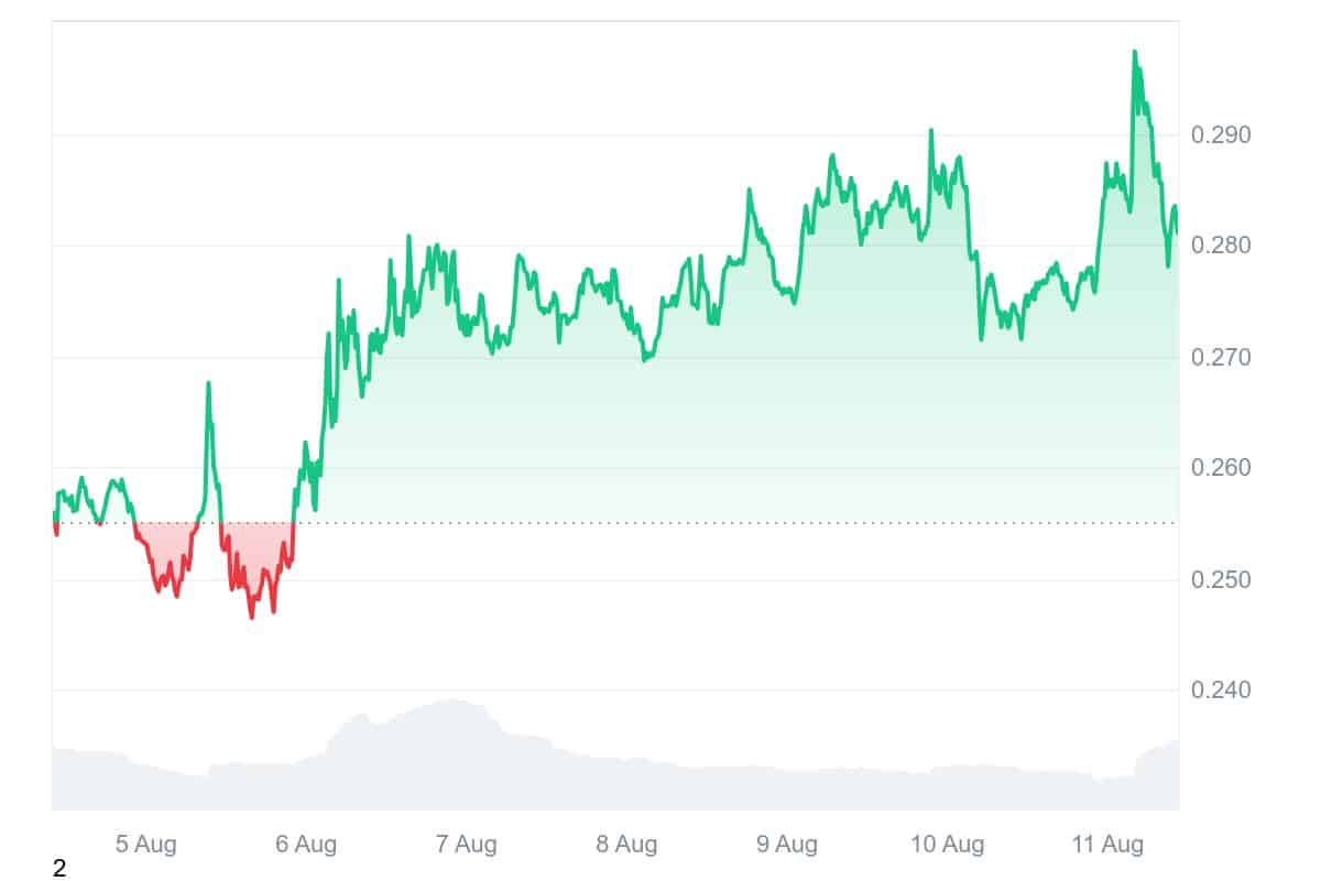 OM price chart