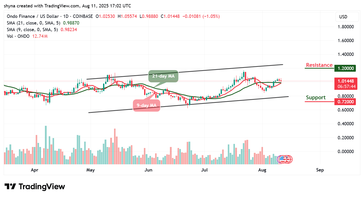 Ondo Price Prediction for Today, August 11 – InsideBitcoins