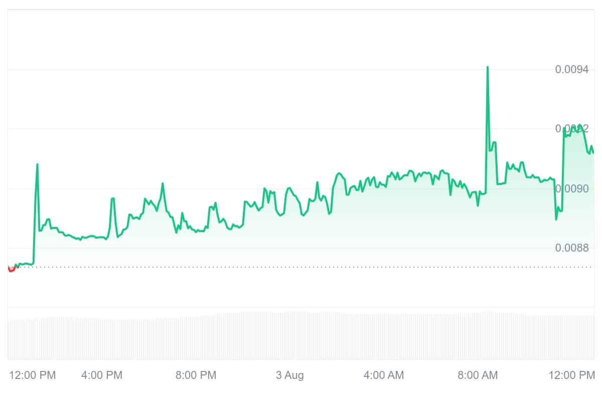 OSMI Price Chart