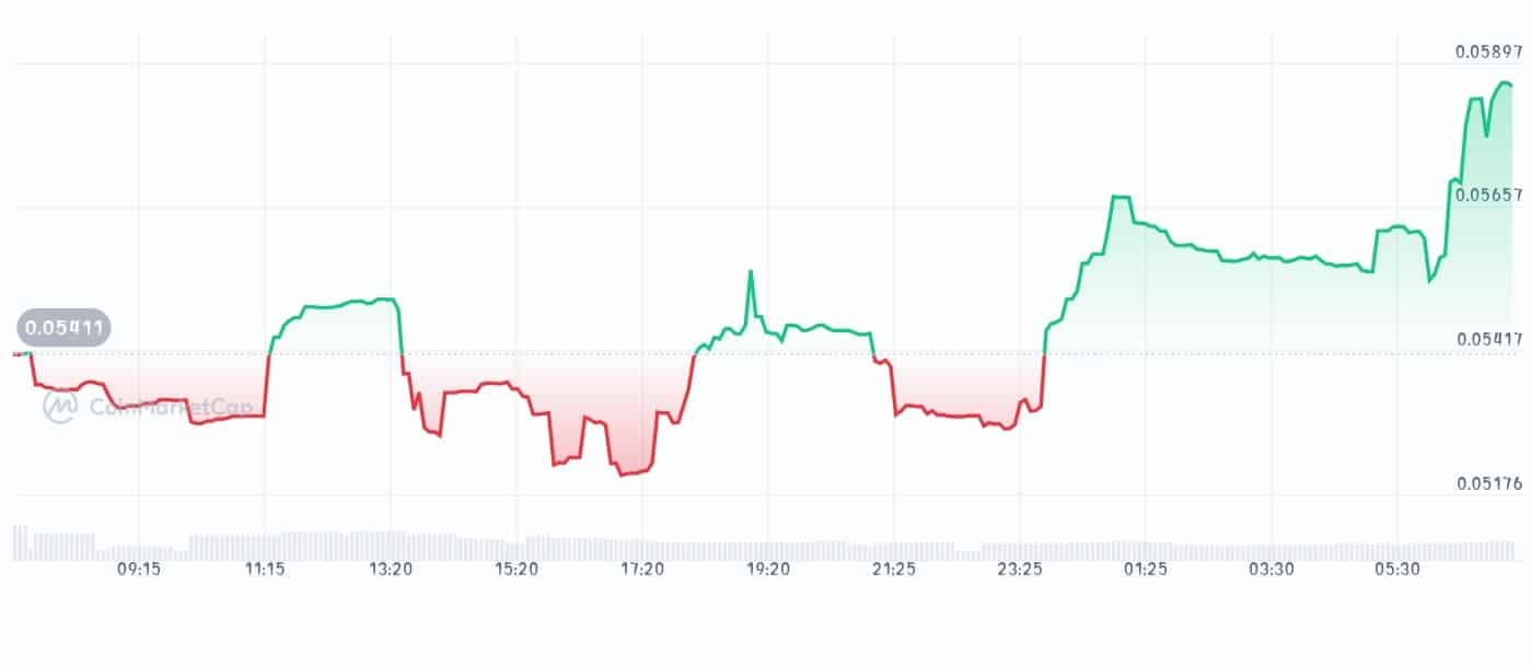 Openserv price chart