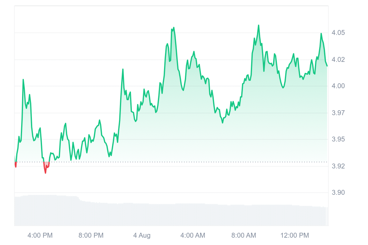 PENDLE Price Chart