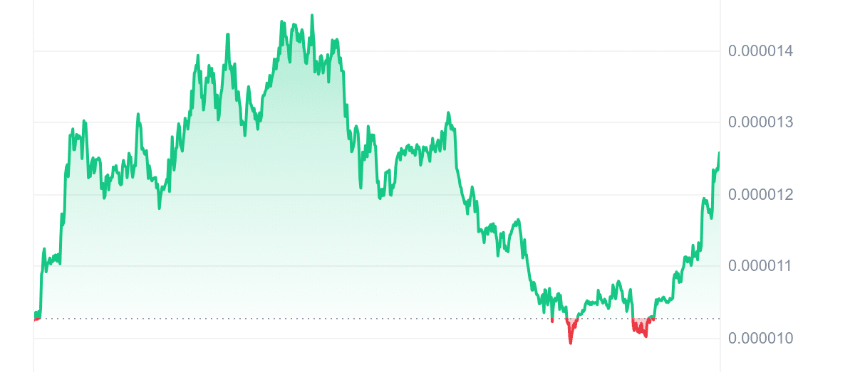 PEPE Price Chart