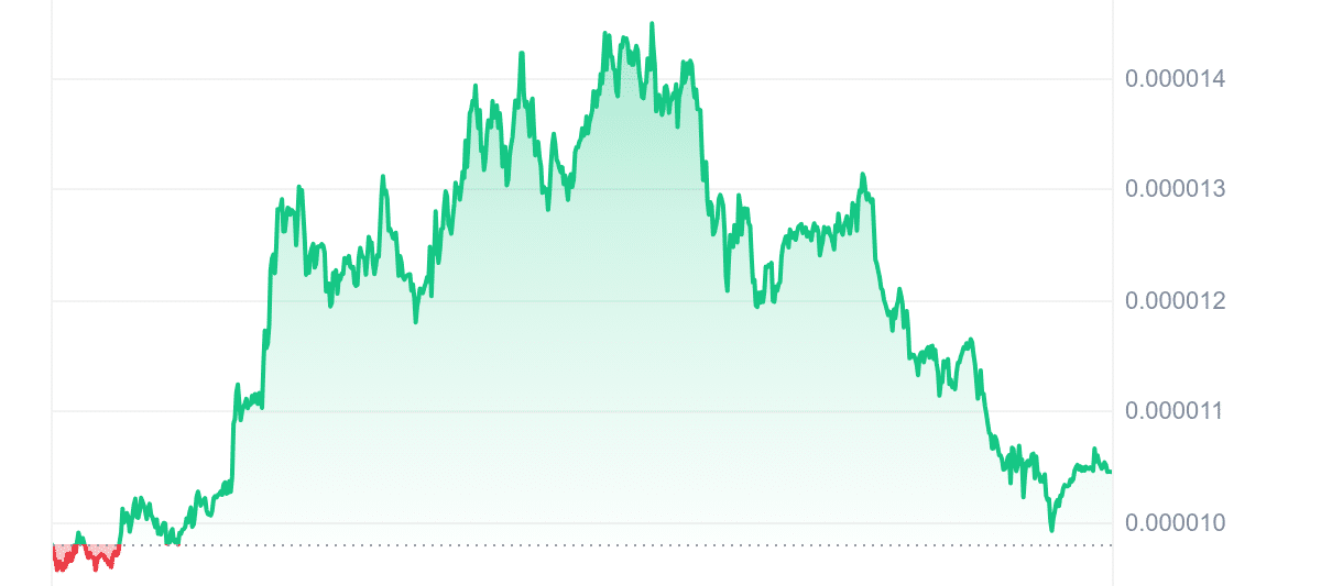 PEPE Price Chart