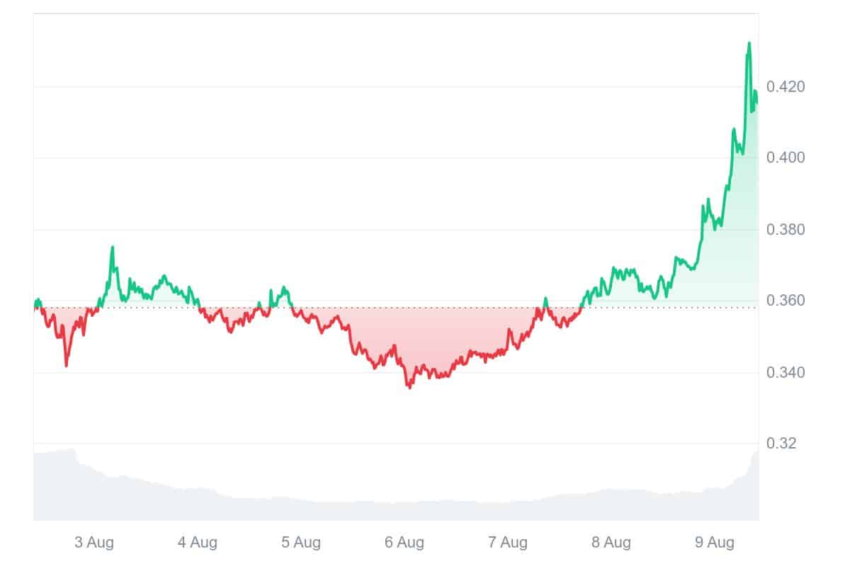 PI price chart