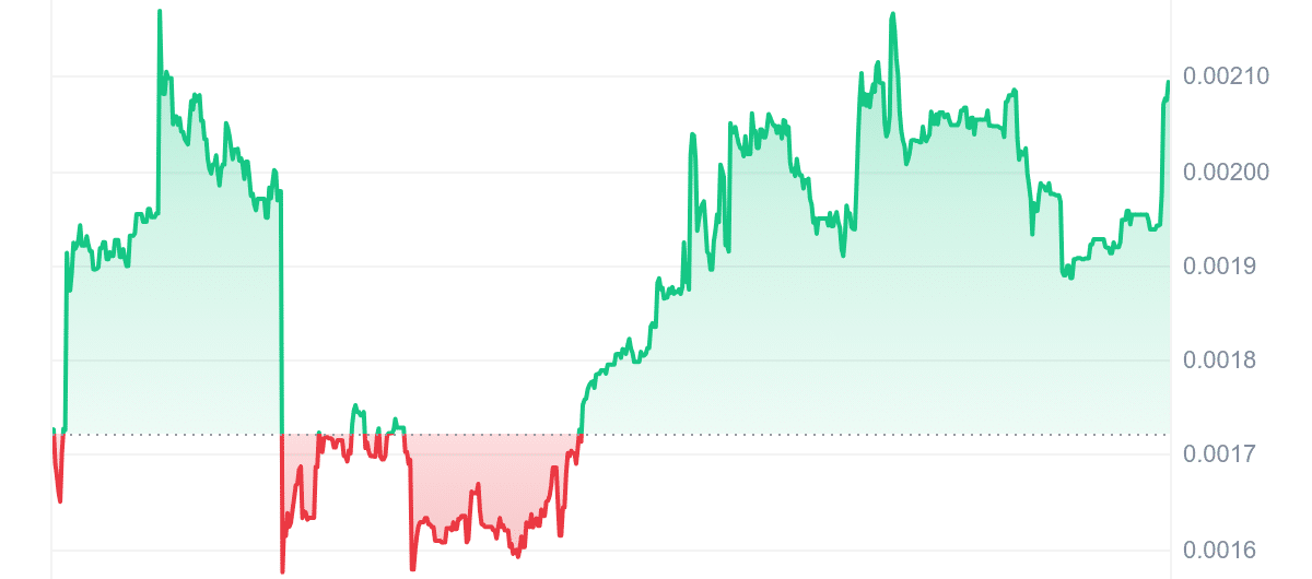 PINO Price Chart