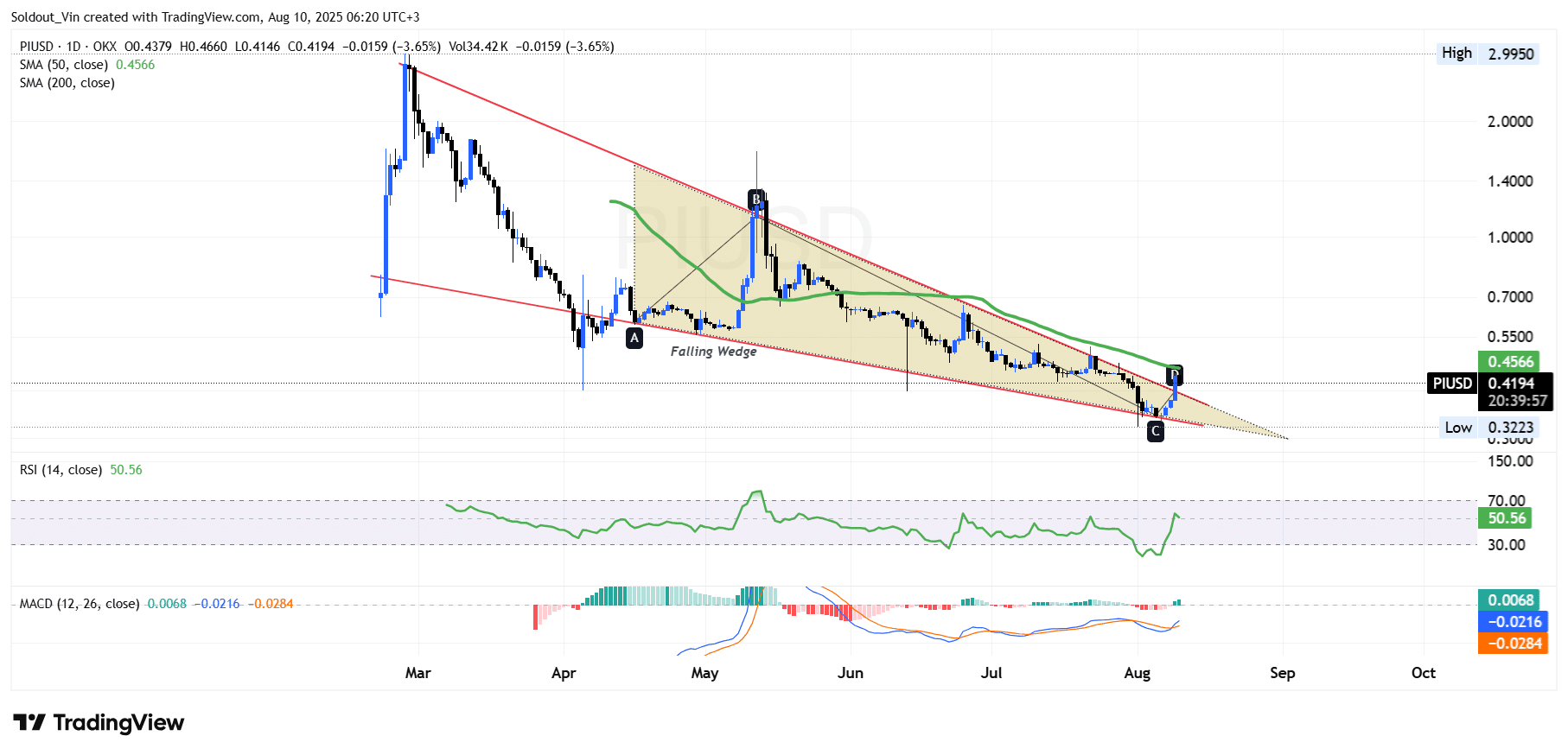 Pi Network Price