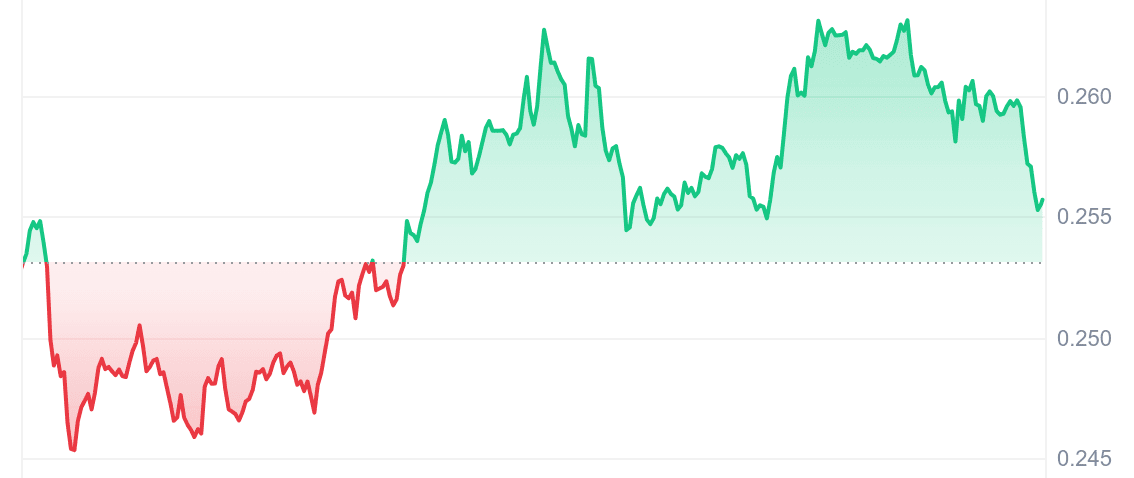 PNUT Price Chart 