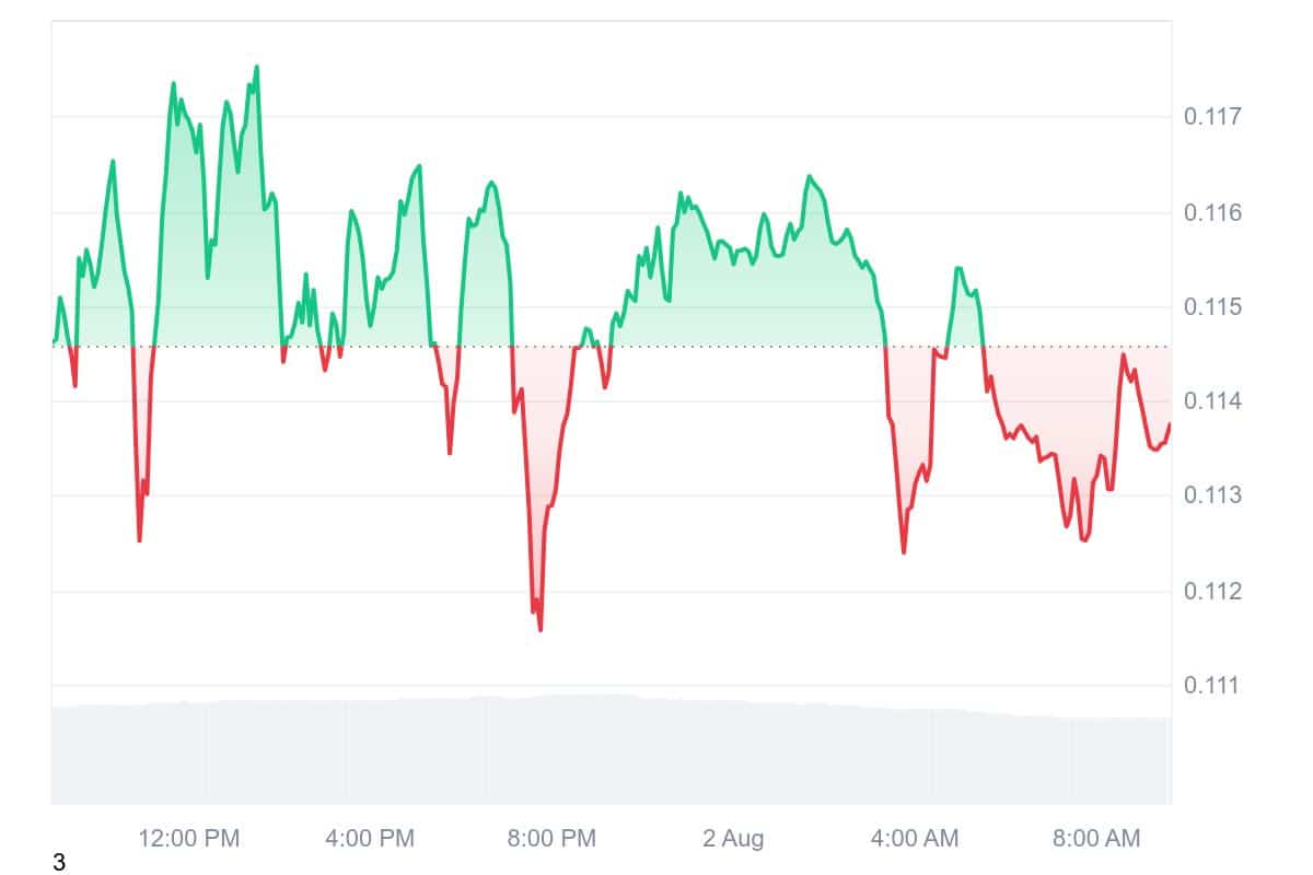 PROMPT price chart