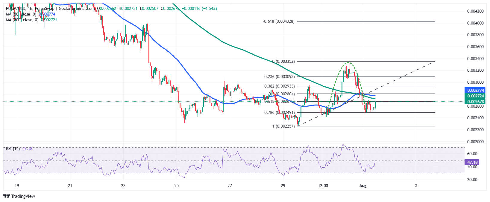 Pump.fun Price Chart Analysis Source: GeckoTerminal