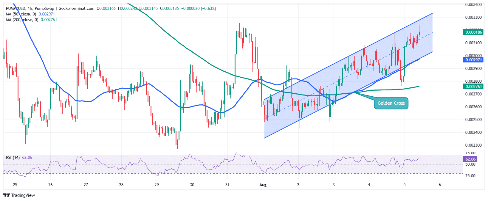 Pump.fun Price Chart Analysis Source: GeckoTerminal