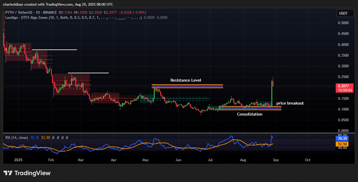 Pyth Network price