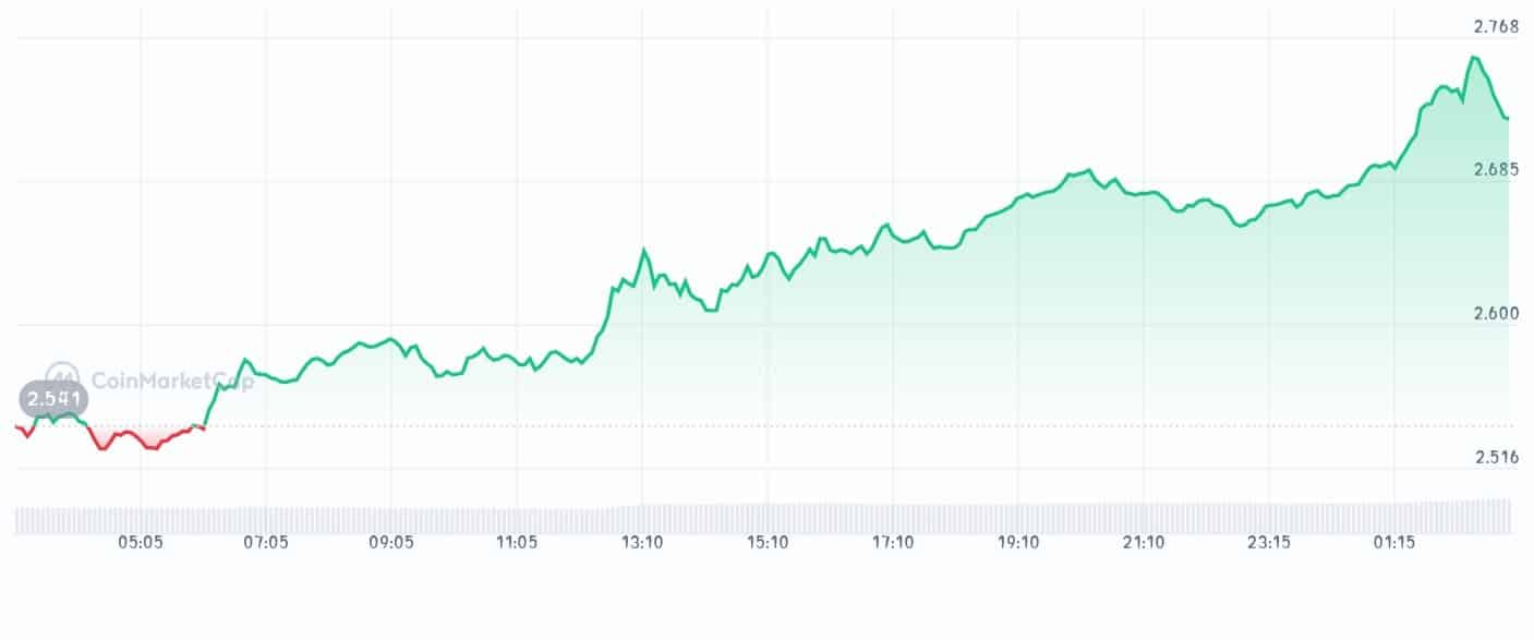 PancakeSwap price chart