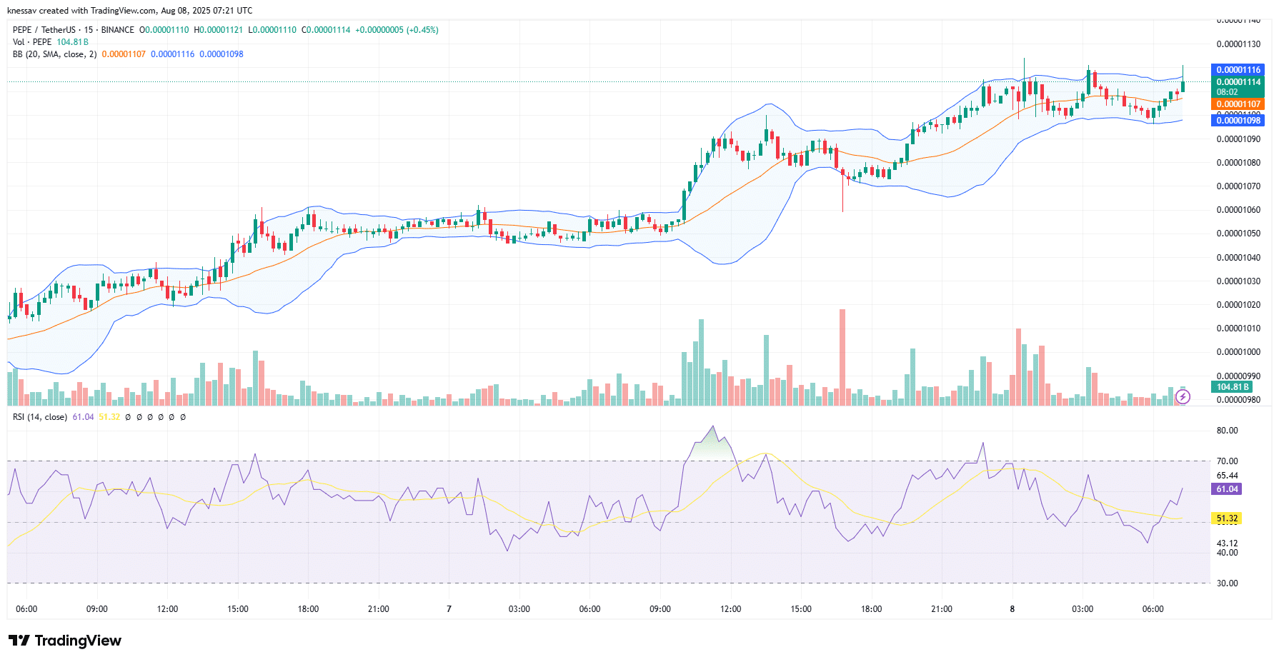 Pepe Price Prediction