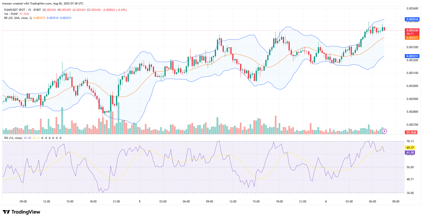 Pump.fun Price Prediction
