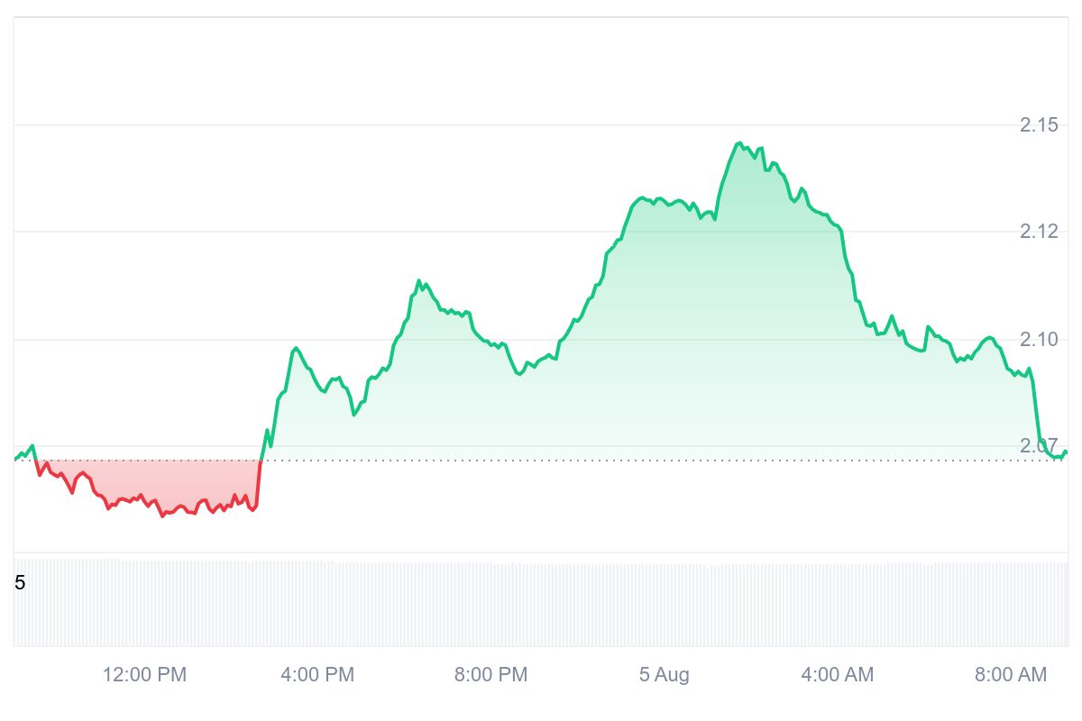 QTUM Price Chart