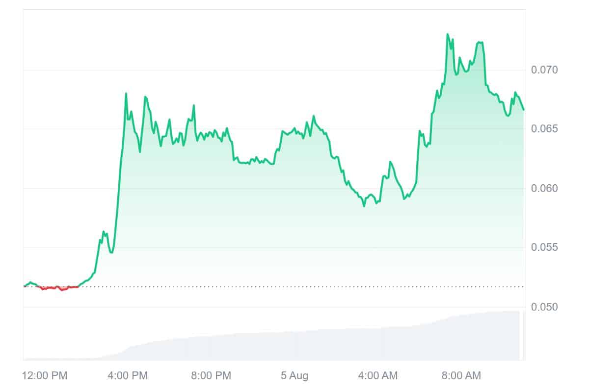 RARE price chart