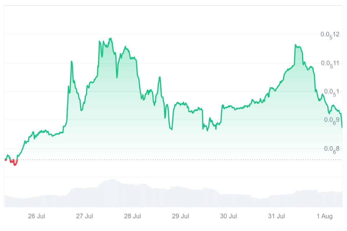 REKT Price Chart
