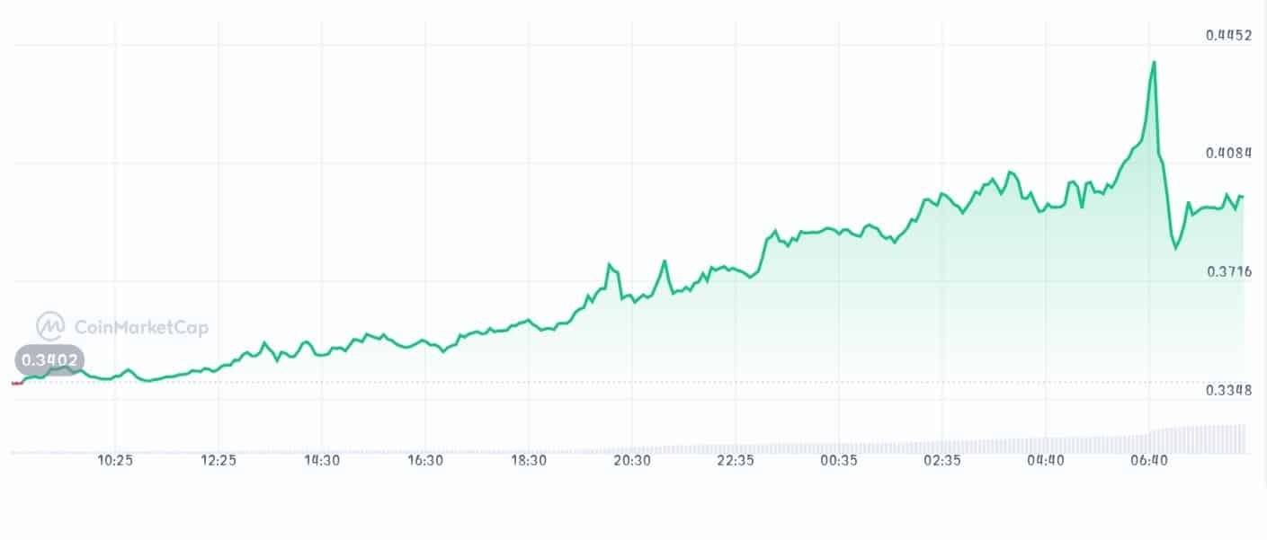 Redstone price chart