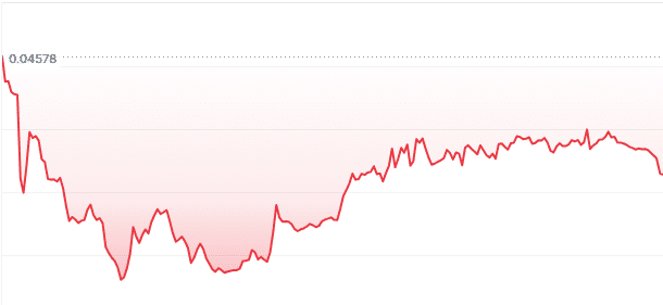 Rhea price chart