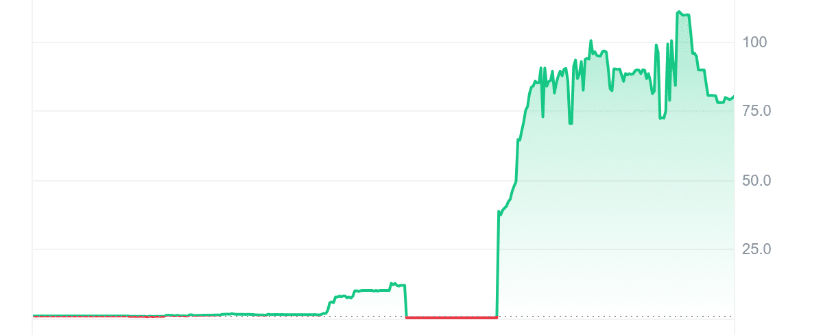 SBBTC Price Chart