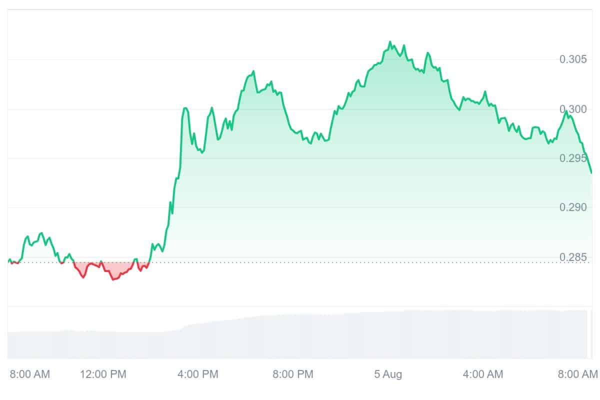 SEI Price Chart
