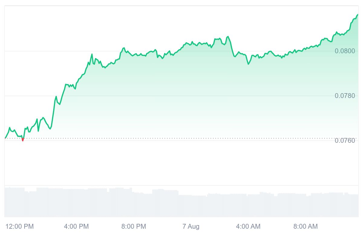 SKY Price Chart