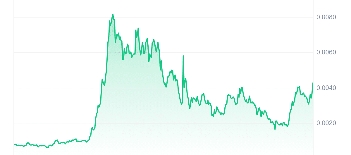 SNEK Price Chart