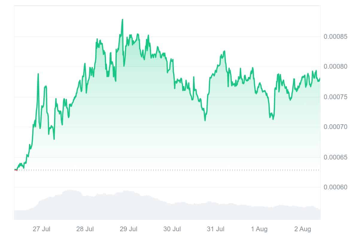 SOLX price chart