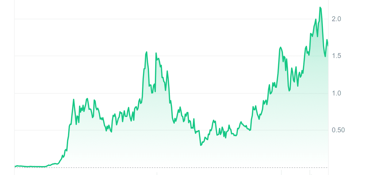 SPX Price Chart