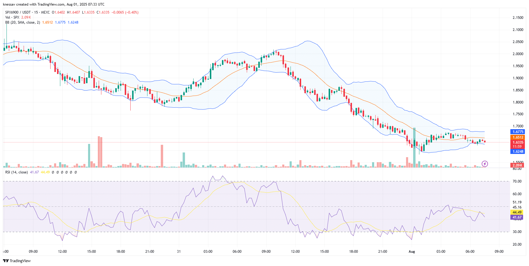 SPX6900 Price Prediction