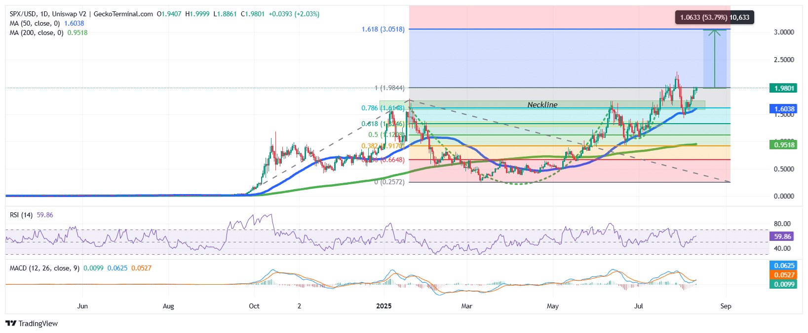 SPX6900 Price Chart Analysis Source: GeckoTerminal