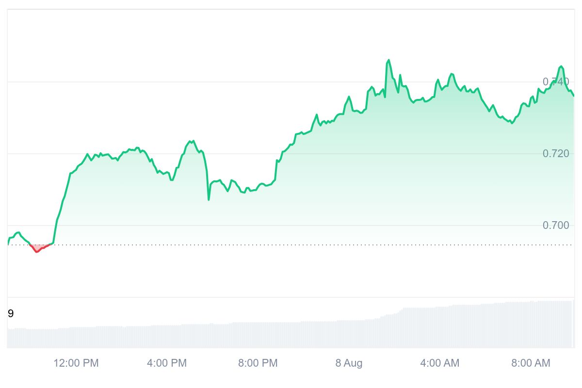 STX Price Chart