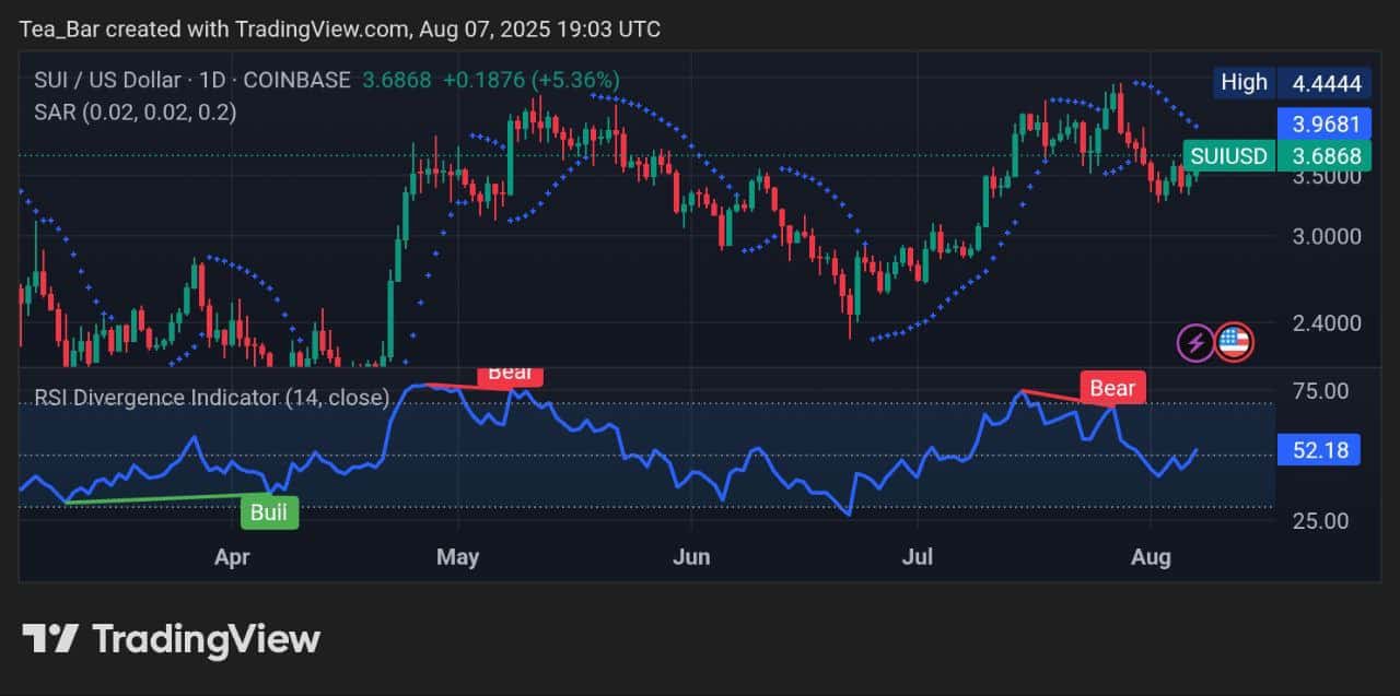 Sui Price Prediction for Today, August 7 &ndash; SUI Technical Analysis