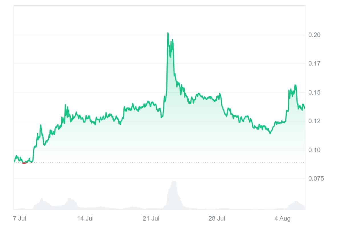 SYN price chart