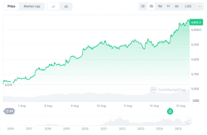 Ethereum Closes On All-Time Excessive As ETH ETF Inflows Surge