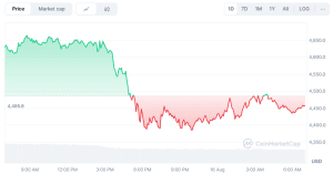 Ethereum price chart
