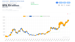 Saylor Tracker chart