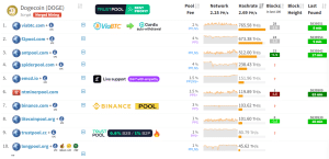Total Dogecoin hashrate