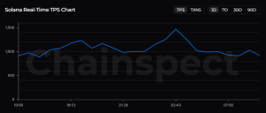 Solana Hits Theoretical 100K TPS In Newest Stress Check