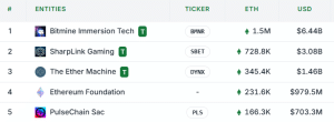 Biggest ETH treasury firms
