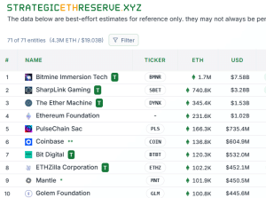 Tom Lee Says ETH Bottomed At About .3k As BitMine Buys Extra