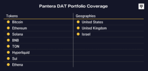 Pantera Capital To Be a part of SOL Treasury Race With .25B Fundraise