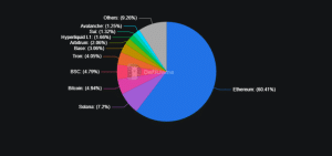 TVL by blockchain