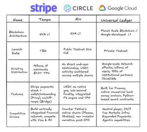 Google Cloud Challenges Ripple, Stripe And Circle With New Layer-1 Blockchain For Financial Institutions